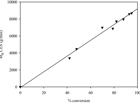Figure 3.9 : Evolution de la masse moléculaire apparente  en fonction du pourcentage de conversion