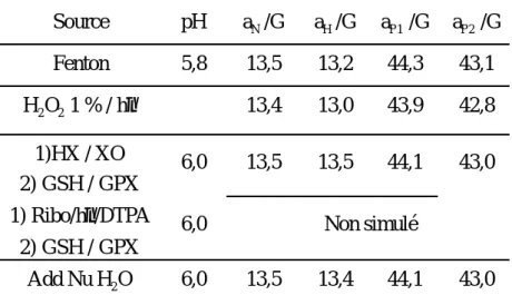 Tableau 3-7 : Adduit DPBO-OH, paramètres des spectres RPE obtenus par simulation 73