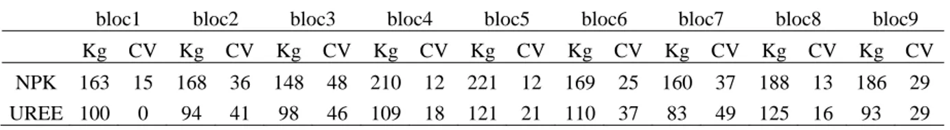 Tableau 7 - Valeurs moyennes des doses d’engrais par bloc et coefficients de variation (CV)