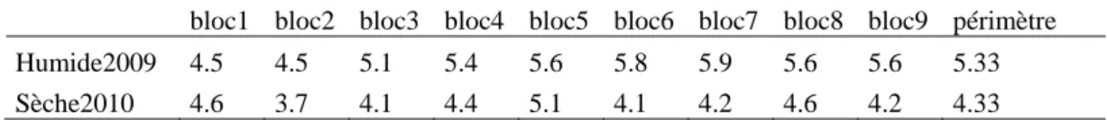 Tableau 10 - Comparaison rendements(t/ha) campagne humide 2009 et  campagne sèche 2010  bloc1 bloc2 bloc3 bloc4 bloc5 bloc6 bloc7 bloc8 bloc9 périmètre  Humide2009  4.5 4.5 5.1 5.4 5.6 5.8 5.9 5.6 5.6 5.33  Sèche2010  4.6 3.7 4.1 4.4 5.1 4.1 4.2 4.6 4.2 4.