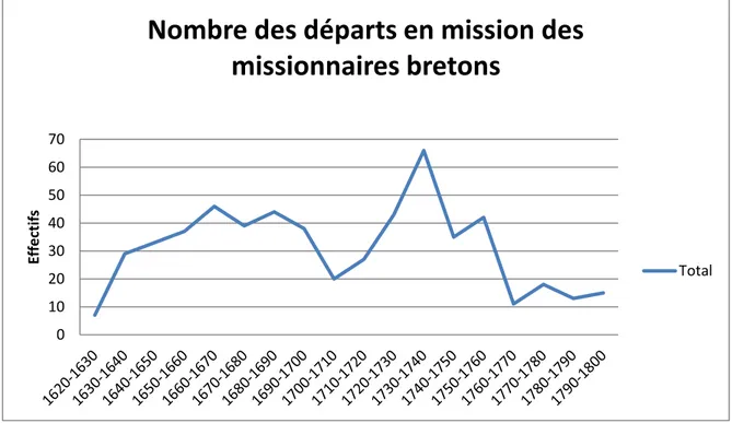 Figure  5:  Courbe des  départs  des  missionnaires  bretons par décennie  (XVII e -XVIII e  siècles)  (relatif  au  recrutement  des  missionnaires 2 )