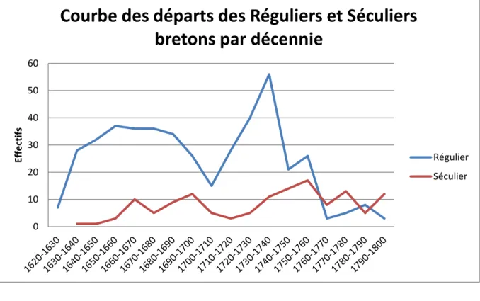 Figure 6 : Courbe des départs des Réguliers et Séculiers bretons par décennie (XVII e -XVIII e  siècles) 