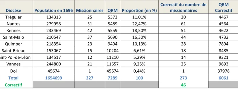 Tableau 1 : Quotient de Recrutement Missionnaire au XVII e  siècle 2