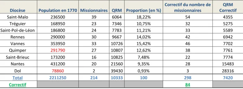 Tableau 2 : Quotient de Recrutement Missionnaire au XVIII e  siècle 1 . 