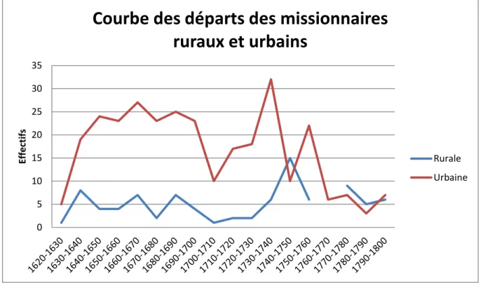 Figure 7 : Courbe des départs des missionnaires bretons urbains et ruraux par décennie (XVII e -XVIII e  siècles) 