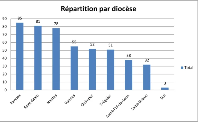 Figure 2: Origine des religieux bretons par diocèse (XVI e -XVIII e  siècle) 2