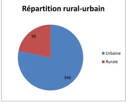 Figure 3 : Recrutement rural et urbain parmi les missionnaires bretons. 