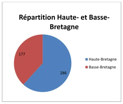 Figure 4: Répartition des missionnaires entre Haute- et Basse-Bretagne. 