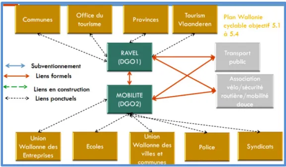 Figure 4. Les acteurs liés à l’enseignement 