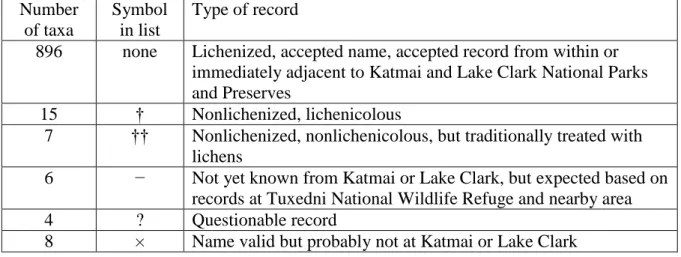 Table 3 Symbols and number of taxa reported for different kinds of records. 