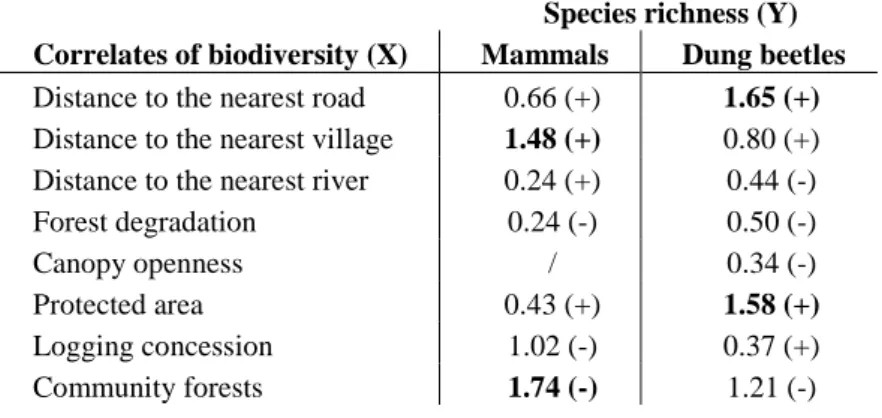 Table 2.1: Values of VIP (Variable Importance in Projection) obtained from the sPLS  explaining mammal and dung beetle species richness with correlates of biodiversity