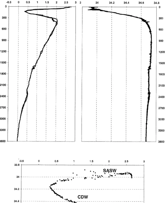 Fig.  2.9-1:  Temperature ('C)  and salinity profiles, and TS diagram for station 42 (see Tab