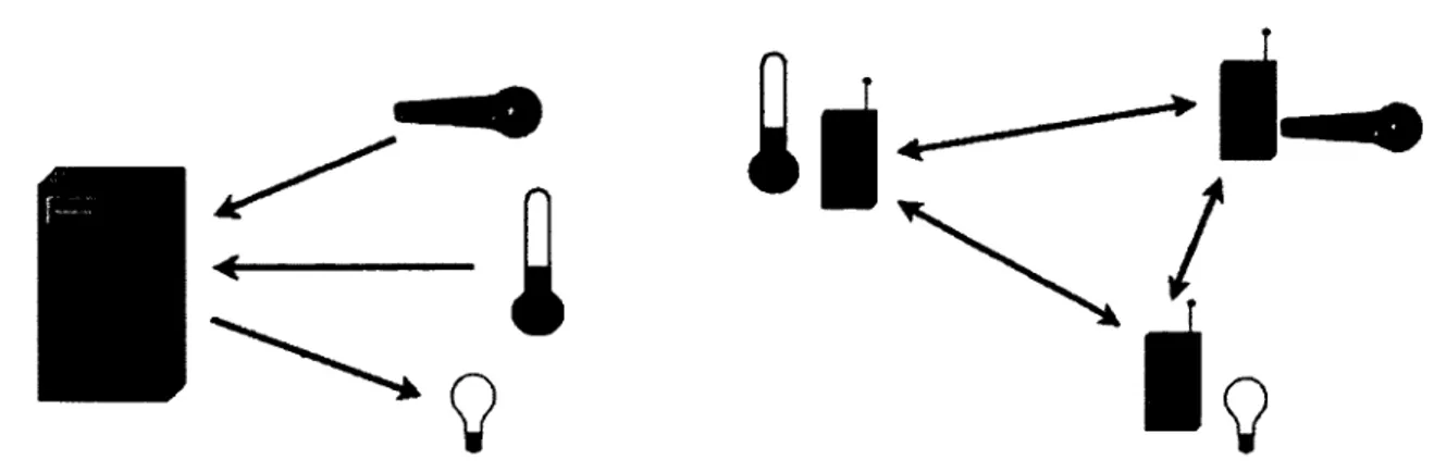 Figure 1.2  Modes de répartition de  l'intelligence 