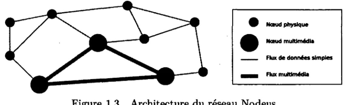 Figure 1.3  Architecture du réseau  Nodeus 