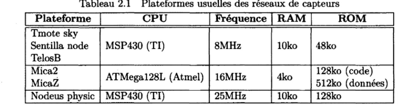 Tableau 2.1  Plateformes usuelles  des réseaux  de capteurs 