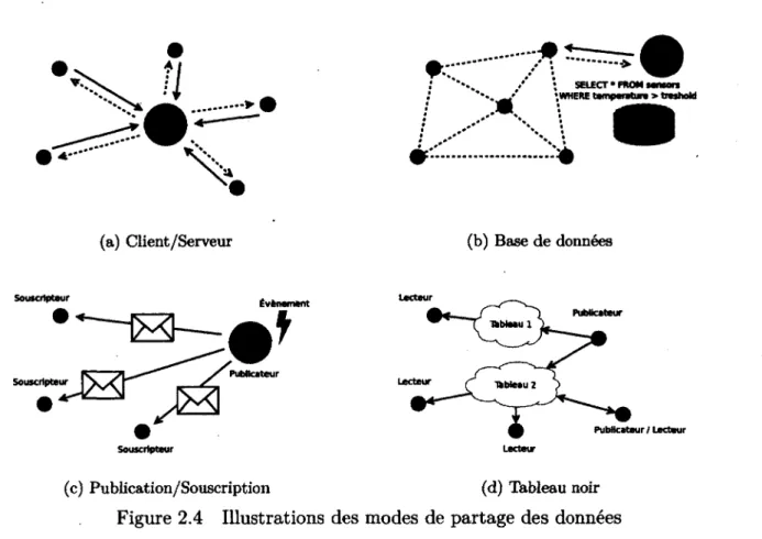 Figure 2.4  Illustrations des modes de  partage des  données 