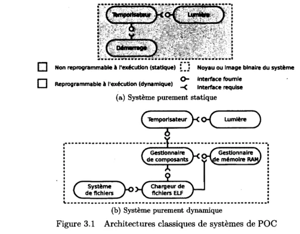 Figure 3.1  Architectures classiques de systèmes de  POC 