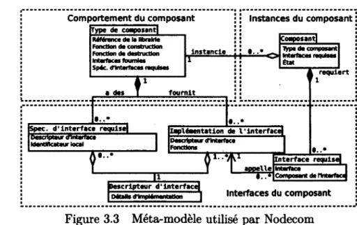 Figure 3.3  Méta-modèle utilisé par  Nodecom 