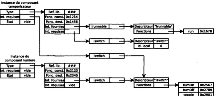 Figure 3.4  Exemple de  méta-données pour deux composants  temporisateur et  lumière inter-connectés 