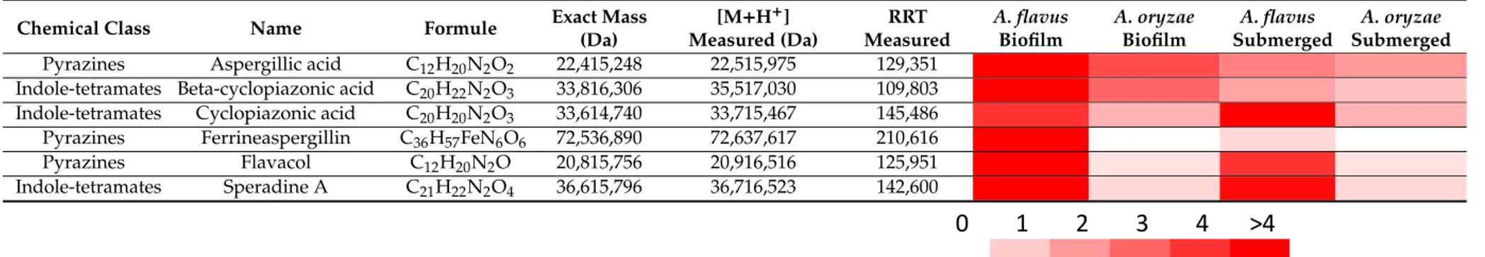 Table 2. Secondary metabolite identification by UPLC-TOFMS from Aspergillus flavus and A