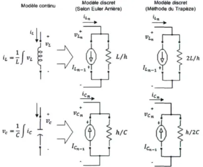 Figure 2 : Modèles équivalents de L et C selon Euler arrière et la méthode du trapèze 