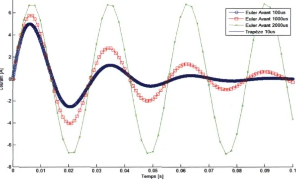 Figure 9 : Effet du pas de calcul sur l'intégration par Euler avant 