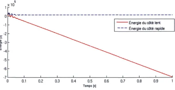 Figure 19 : Profil d'énergie mesuré de chaque côté du point de découplage 
