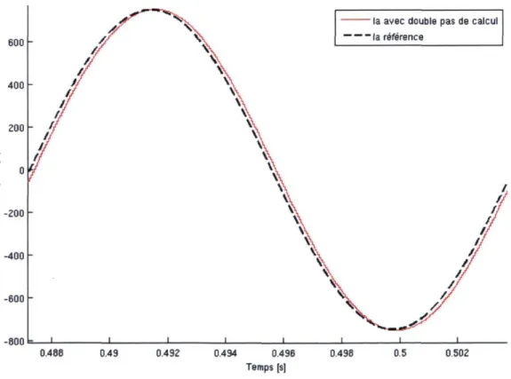 Figure 20 : Comparaison du courant « la » au bus « charge » du cas #4 