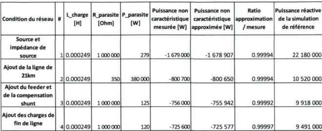 Tableau 2 : Résultats de simulation pour le réseau à simple pas de calcul (50-50 ps) 