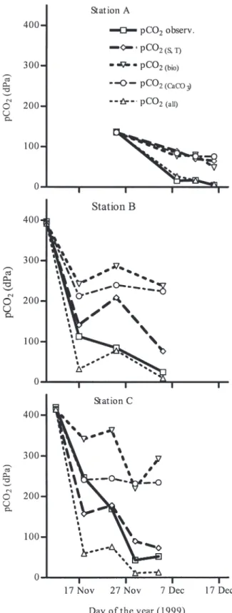 Fig. 7. Observed and computed partial pressure of CO 2 (pCO 2 ) at stations A, B, and C