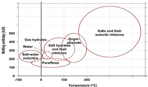 Figure  2.3:  Relation  entre  la  température  de  fusion  et  l’enthalpie  de  fusion  des  différents  types de matériaux à changement de phase