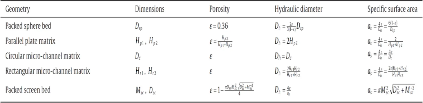 Tableau 2.2: Porosité et surface spécifique en fonction de la géométrie du système [44] 