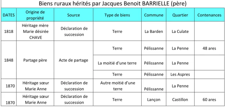 Tableau N° 5 des biens dont Jacques Benoit a hérité.   