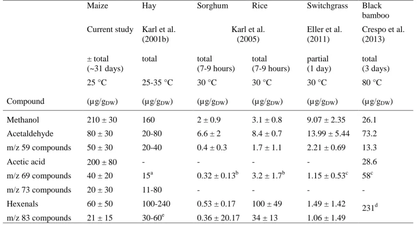 Table 4: Comparison of the cumulative BVOC emissions during senescence of maize leaves and drying of hay, Sorghum sudanense 484 
