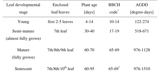 Table 1: Detailed information about the enclosed leaf/leaves at the different leaf developmental 163 