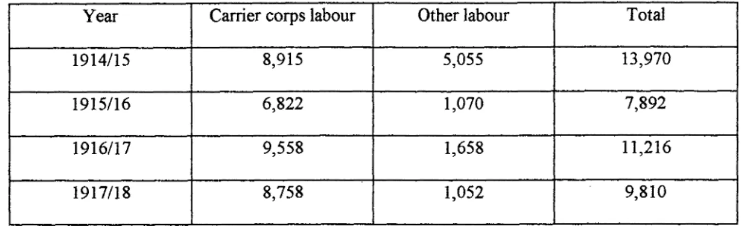 Table 1: Labour recruitment during World War I 