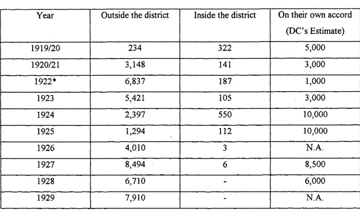 Table 2:  Labour Recruitment in South Nyanza District for Various Years 
