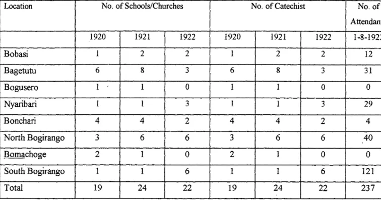 Table 3:  Schools, Enrolment and Catechists Under Nyabururu  Roman Catholic Mission, 1922
