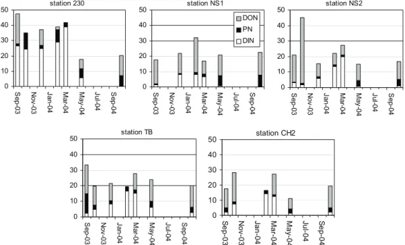 Fig. 10. Seasonal variations of inorganic (DIN) and organic N (Dissolved DON, and particulate PN) at  the 5 process stations in the SBNS