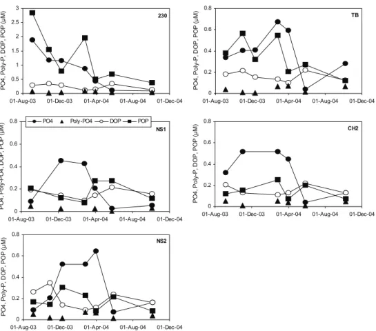 Figure 11. Seasonal trend in the depth-averaged phosphate, polyphosphate, DOP and POP  concentrations at the fixed stations 230, NS1, NS2, TB and CH2