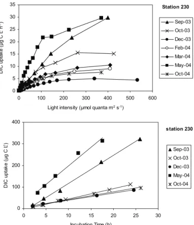 Figure 16. DIC uptake rates under variable light conditions (top) and as a function   of time (bottom) at station 230