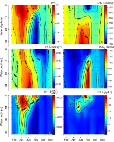 Figure 4. (a) pH T (at in situ temperature), (b) DIC (µmol kg −1 ), (c) TA (µmol kg −1 ), (d) pCO 2 (ppmv), (e) buffering capacity (β) and (f) concentration of Chl a (µg L −1 ) at Den Osse in 2012
