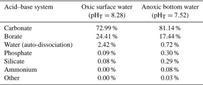 Table 2. Contributions of various acid–base systems to the acid–