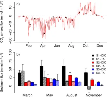 Figure 5. Volumetric rates of (a) GPP (mmol C m −3 d −1 ) and (b) CR (mmol C m −3 d −1 ) at Den Osse in 2012