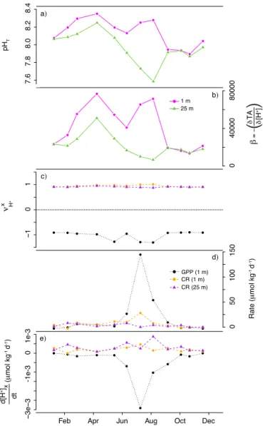 Figure 7. (a) pH T (at in situ temperature) and (b) acid–base buffer- buffer-ing capacity β at 1 and 25 m depth; (c) stoichiometric coefficient for the proton ν x