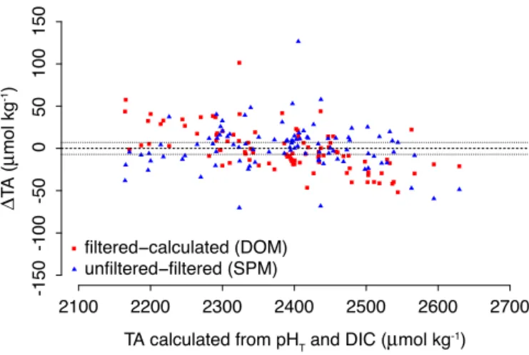 Figure A2. Differences in partial pressure of CO 2 (1pCO 2 ; ppmv) measured by the headspace technique using gas chromatography and calculated using a suite of parameter combinations (pH T and DIC, TA and DIC, pH T and TA)