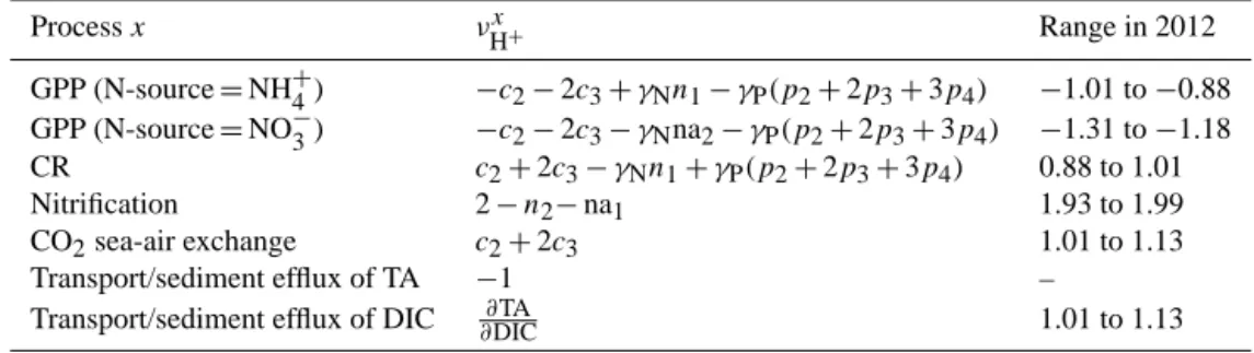 Table 1. Stoichiometric coefficients for the proton (ν H x + ) for each reaction considered in the proton budget