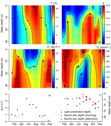 Figure 3. (a) Temperature ( ◦ C), (b) salinity, (c) density anomaly (kg m −3 ), (d) O 2 (µmol L −1 ), (e) stratification parameter φ (J m −3 ) and (f) light penetration and Secchi disc depths at the Den Osse basin in 2012