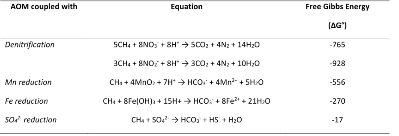 Table 2: The four different pathways of AOM, their equation and their free Gibbs Energy (kJ mol -1 ) (Cui et al.,  2015).