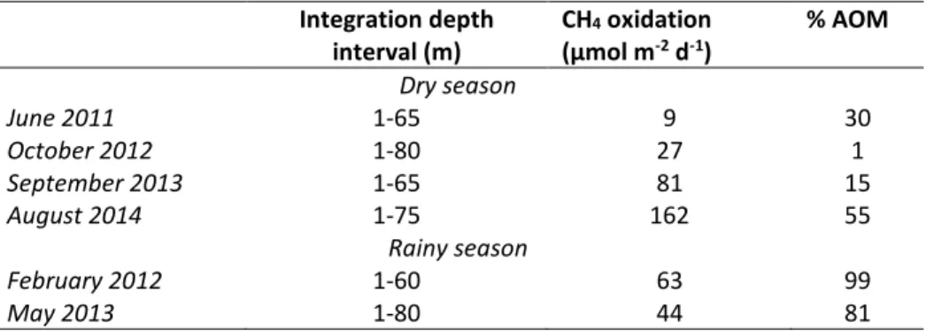 Figure 12: Vertical profiles of CH 4  production (nmol L -1  d -